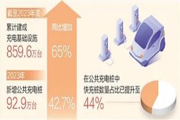 工信部：我国累计建成充电基础设施859.6万台